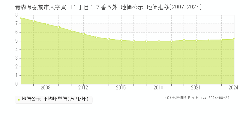 青森県弘前市大字賀田１丁目１７番５外 公示地価 地価推移[2007-2020]