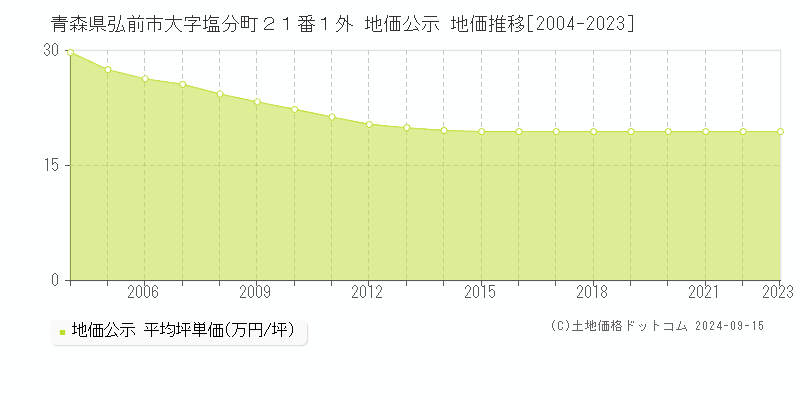 青森県弘前市大字塩分町２１番１外 公示地価 地価推移[2004-2023]