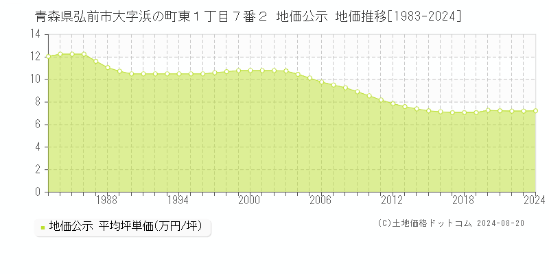 青森県弘前市大字浜の町東１丁目７番２ 公示地価 地価推移[1983-2021]