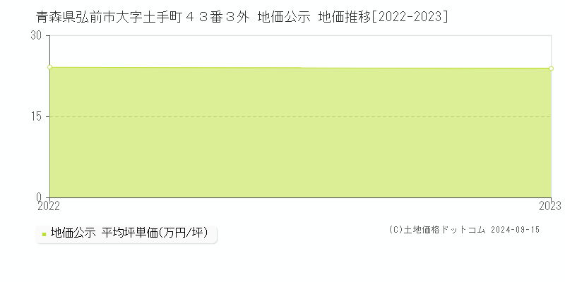 青森県弘前市大字土手町４３番３外 公示地価 地価推移[2022-2023]