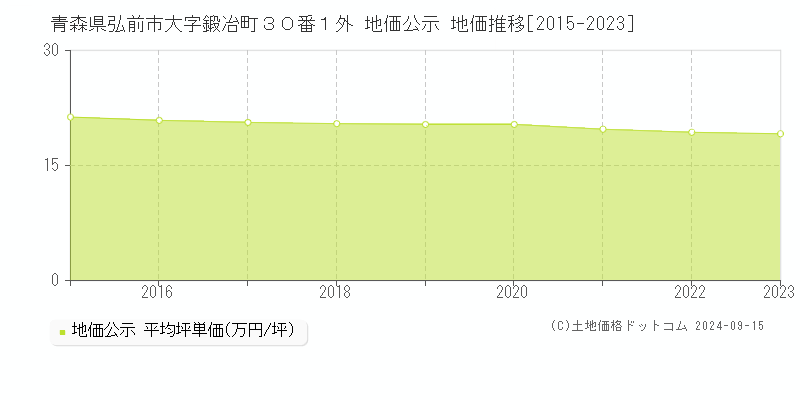 青森県弘前市大字鍛冶町３０番１外 公示地価 地価推移[2015-2023]