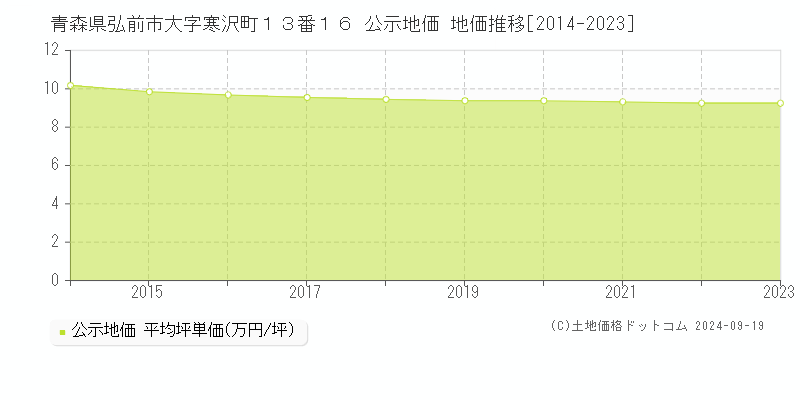 青森県弘前市大字寒沢町１３番１６ 公示地価 地価推移[2014-2021]