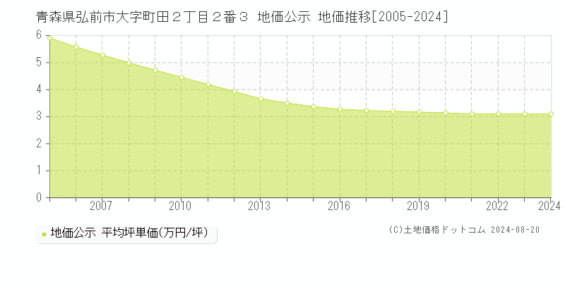 青森県弘前市大字町田２丁目２番３ 公示地価 地価推移[2005-2024]