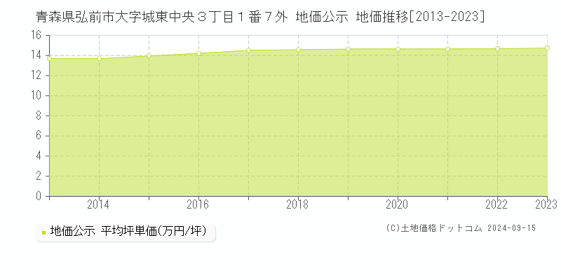 青森県弘前市大字城東中央３丁目１番７外 公示地価 地価推移[2013-2021]