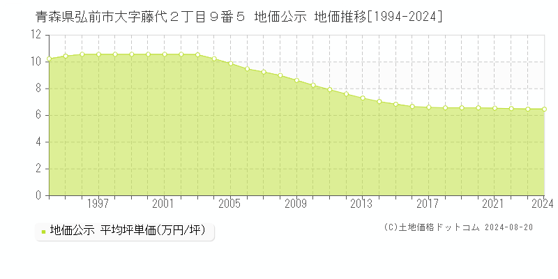 青森県弘前市大字藤代２丁目９番５ 公示地価 地価推移[1994-2019]