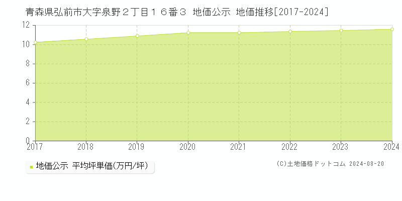 青森県弘前市大字泉野２丁目１６番３ 公示地価 地価推移[2017-2024]