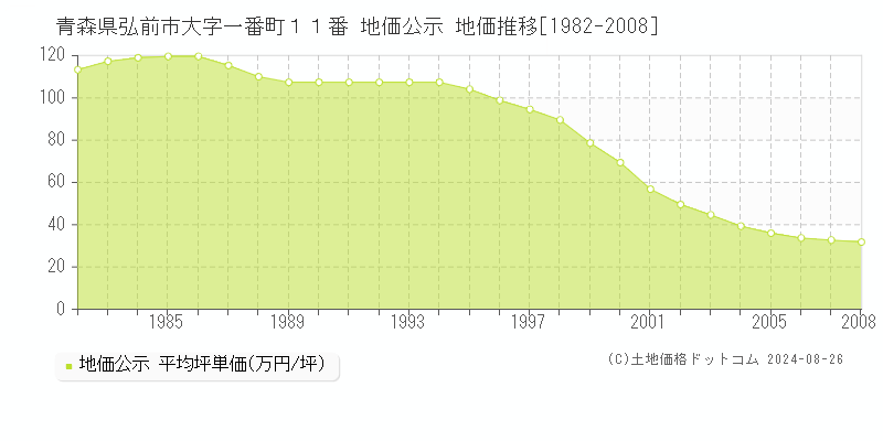 青森県弘前市大字一番町１１番 地価公示 地価推移[1982-2008]