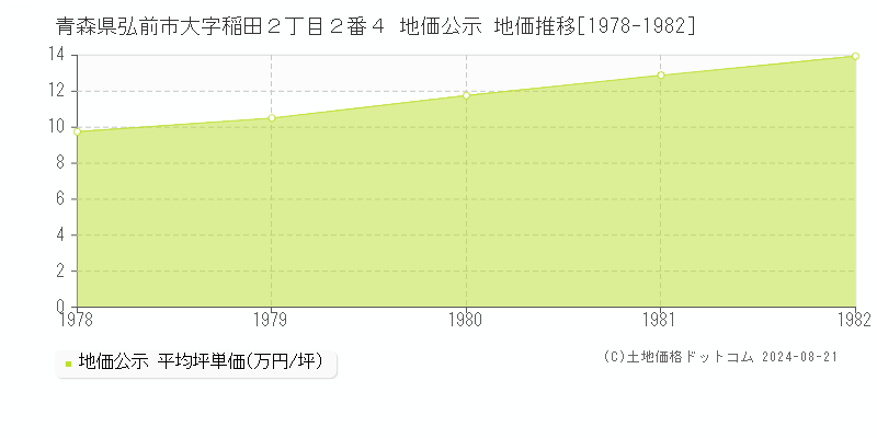 青森県弘前市大字稲田２丁目２番４ 公示地価 地価推移[1978-1982]