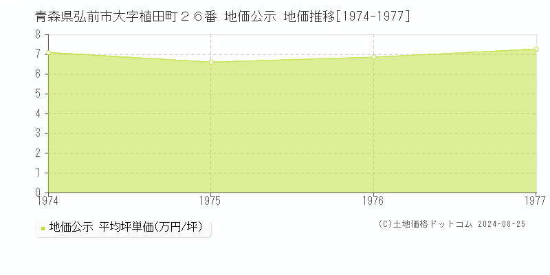 青森県弘前市大字植田町２６番 地価公示 地価推移[1974-1977]