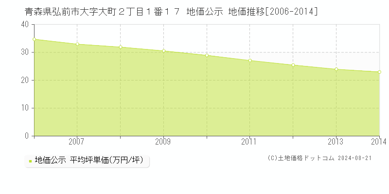 青森県弘前市大字大町２丁目１番１７ 公示地価 地価推移[2006-2014]