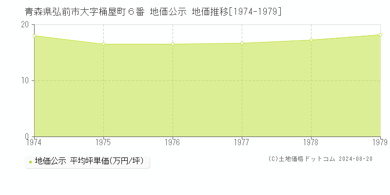 青森県弘前市大字桶屋町６番 地価公示 地価推移[1974-1979]