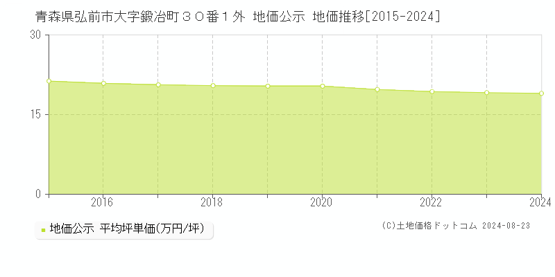 青森県弘前市大字鍛冶町３０番１外 公示地価 地価推移[2015-2024]