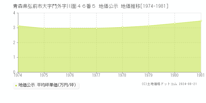 青森県弘前市大字門外字川面４６番５ 地価公示 地価推移[1974-1981]