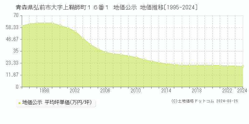 青森県弘前市大字上鞘師町１６番１ 公示地価 地価推移[1995-2024]