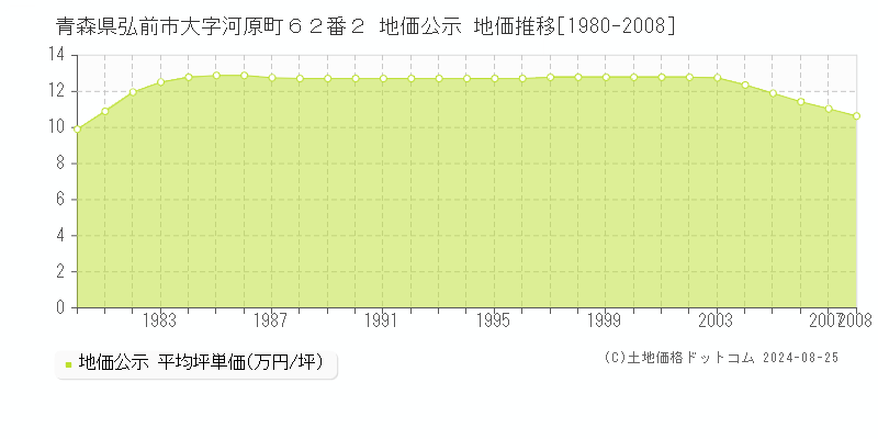 青森県弘前市大字河原町６２番２ 公示地価 地価推移[1980-2008]