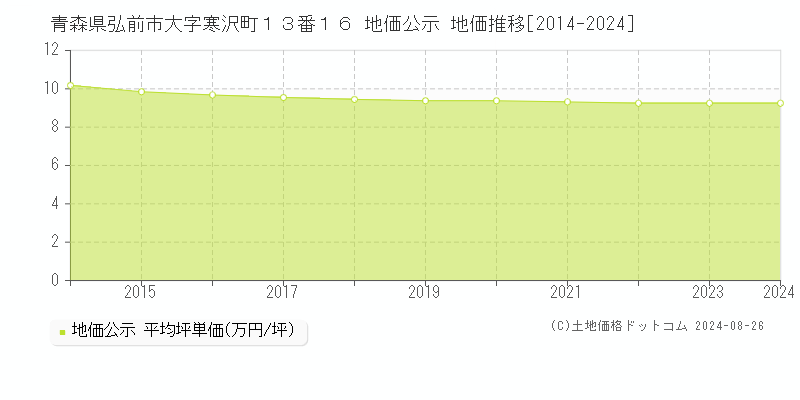 青森県弘前市大字寒沢町１３番１６ 地価公示 地価推移[2014-2024]