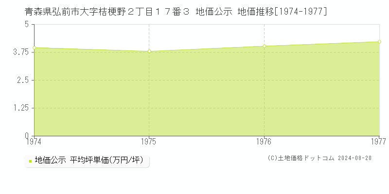 青森県弘前市大字桔梗野２丁目１７番３ 地価公示 地価推移[1974-1977]