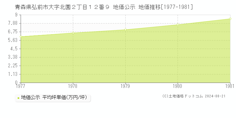 青森県弘前市大字北園２丁目１２番９ 公示地価 地価推移[1977-1981]