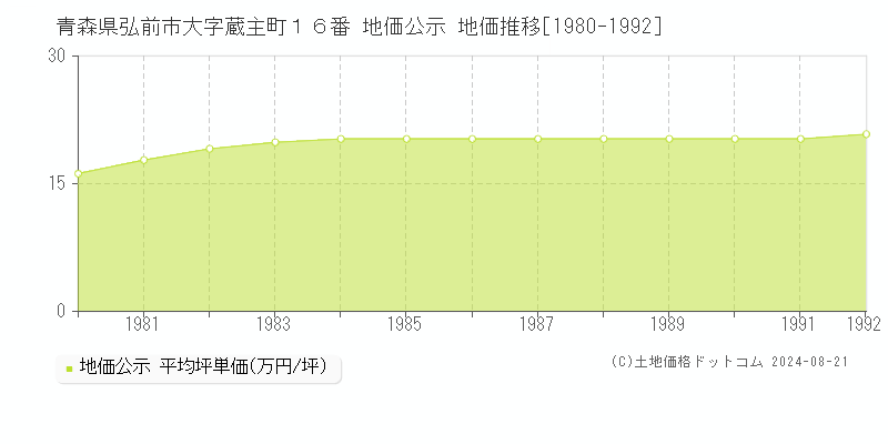 青森県弘前市大字蔵主町１６番 地価公示 地価推移[1980-1992]