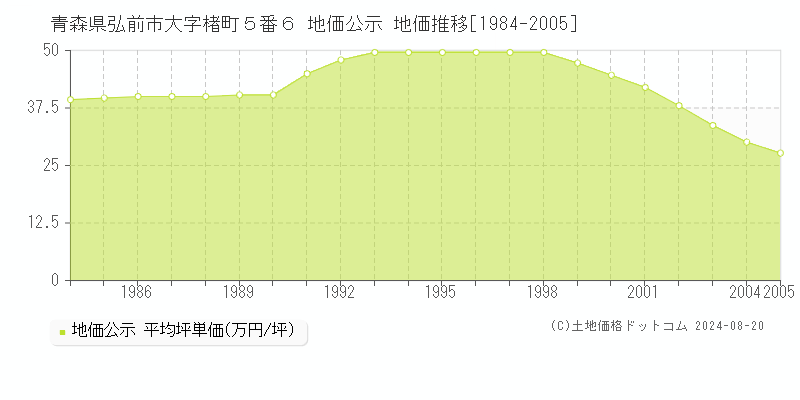 青森県弘前市大字楮町５番６ 公示地価 地価推移[1984-2005]