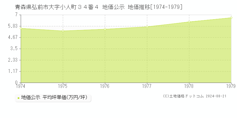 青森県弘前市大字小人町３４番４ 地価公示 地価推移[1974-1979]