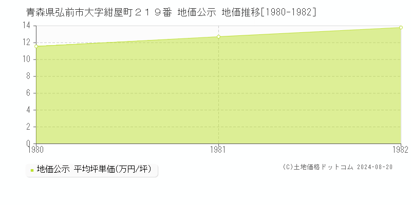 青森県弘前市大字紺屋町２１９番 公示地価 地価推移[1980-1982]