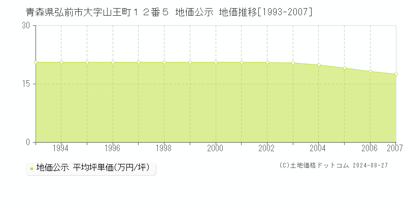 青森県弘前市大字山王町１２番５ 地価公示 地価推移[1993-2007]