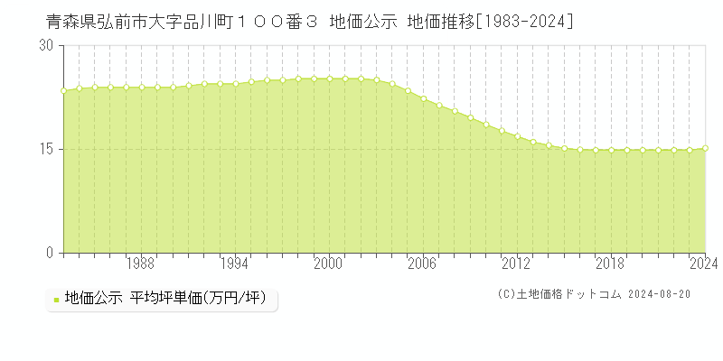 青森県弘前市大字品川町１００番３ 地価公示 地価推移[1983-2024]