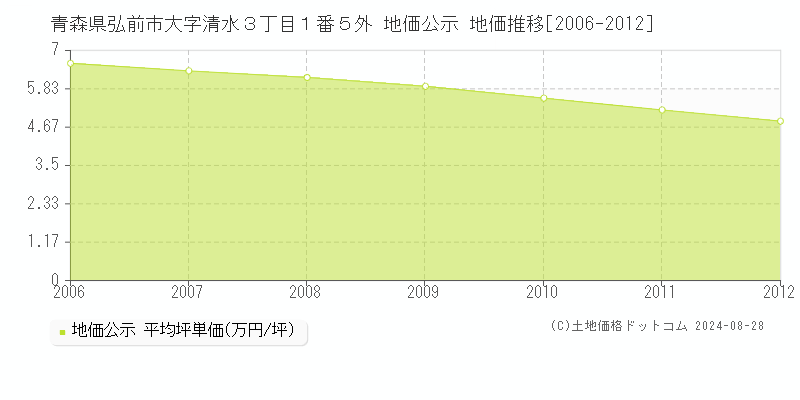 青森県弘前市大字清水３丁目１番５外 公示地価 地価推移[2006-2012]