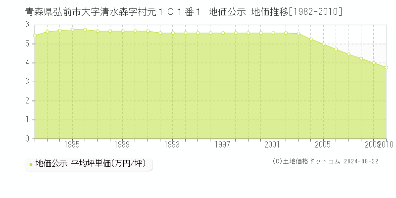 青森県弘前市大字清水森字村元１０１番１ 地価公示 地価推移[1982-2010]