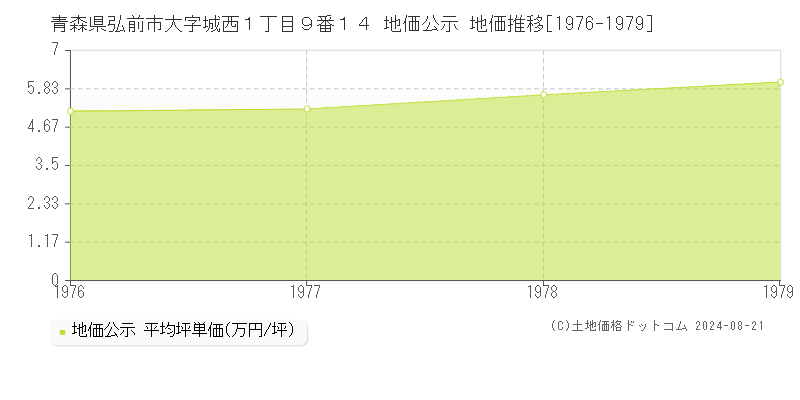 青森県弘前市大字城西１丁目９番１４ 公示地価 地価推移[1976-1979]