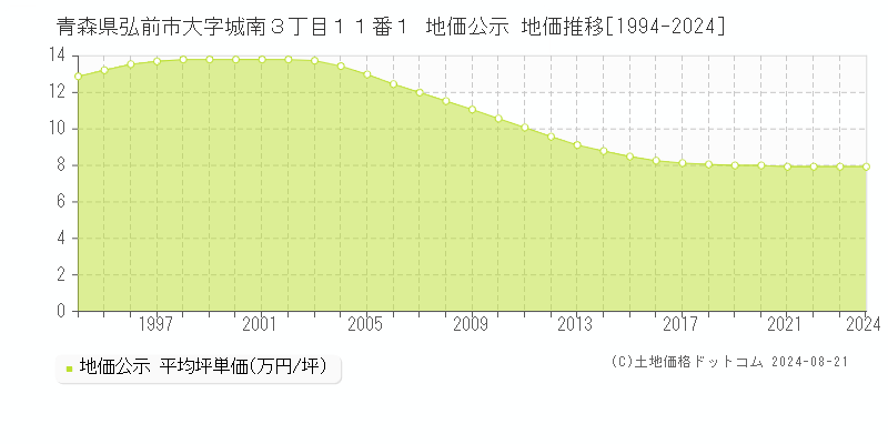 青森県弘前市大字城南３丁目１１番１ 地価公示 地価推移[1994-2024]