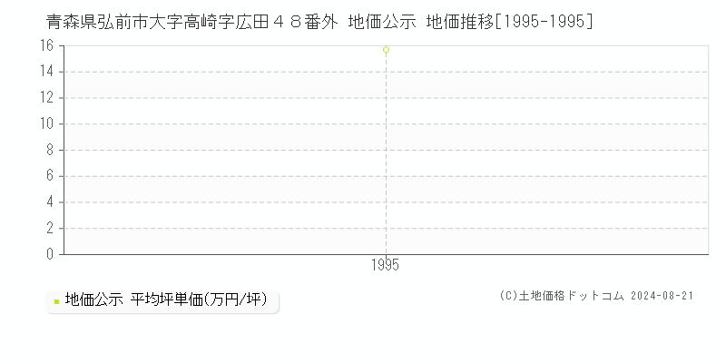 青森県弘前市大字高崎字広田４８番外 公示地価 地価推移[1995-1995]