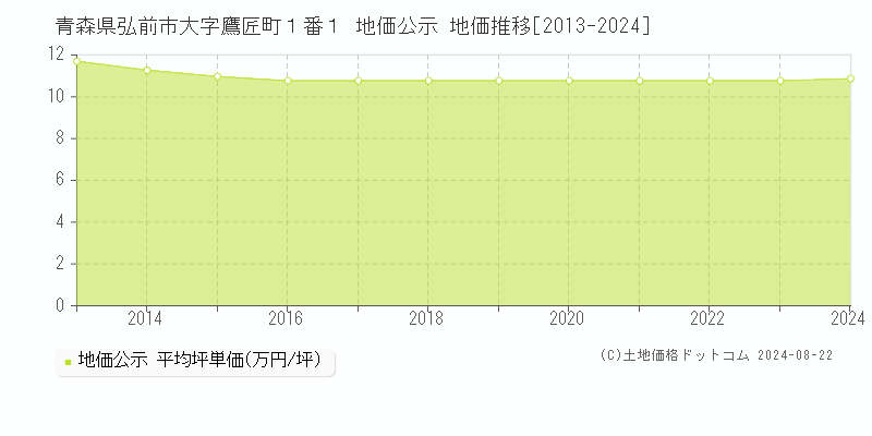 青森県弘前市大字鷹匠町１番１ 公示地価 地価推移[2013-2024]