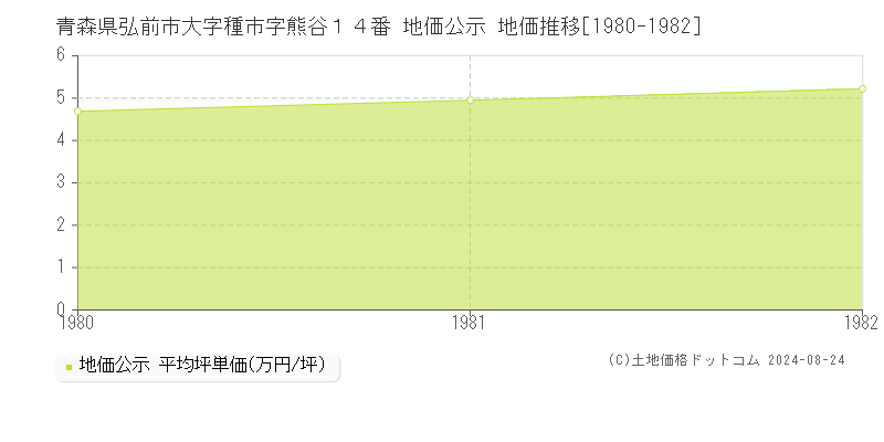 青森県弘前市大字種市字熊谷１４番 地価公示 地価推移[1980-1982]