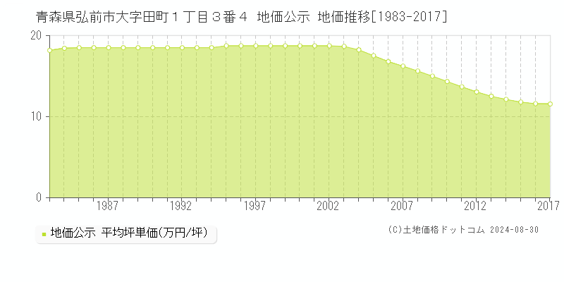 青森県弘前市大字田町１丁目３番４ 地価公示 地価推移[1983-2017]