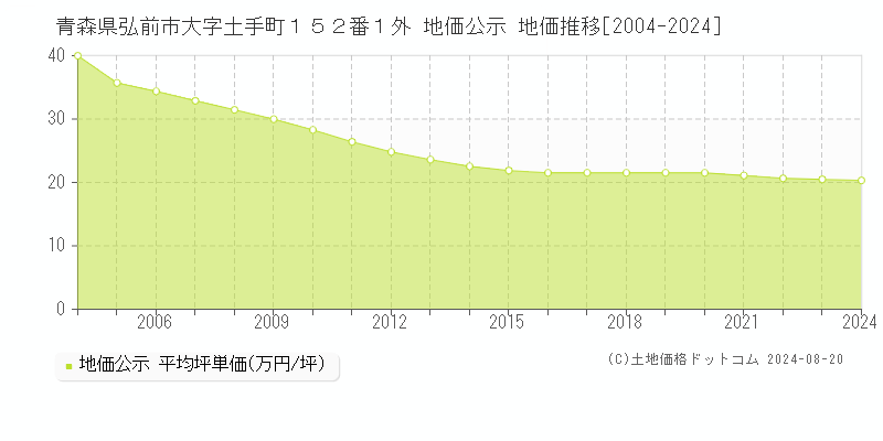 青森県弘前市大字土手町１５２番１外 公示地価 地価推移[2004-2024]