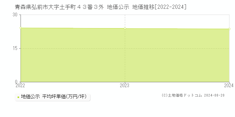 青森県弘前市大字土手町４３番３外 地価公示 地価推移[2022-2024]