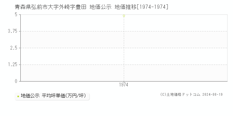 青森県弘前市大字外崎字豊田 地価公示 地価推移[1974-1974]