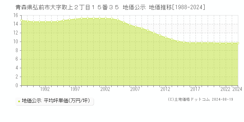 青森県弘前市大字取上２丁目１５番３５ 公示地価 地価推移[1988-2024]