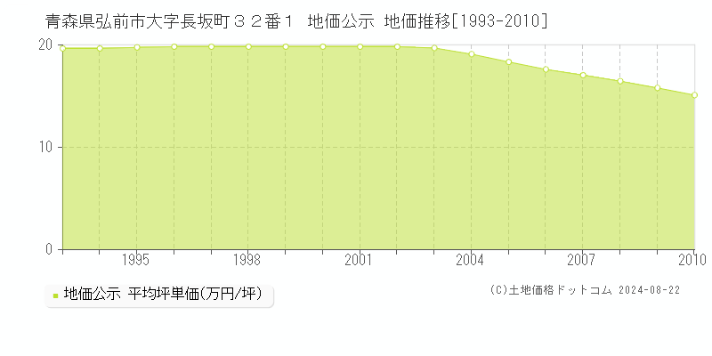 青森県弘前市大字長坂町３２番１ 公示地価 地価推移[1993-2010]