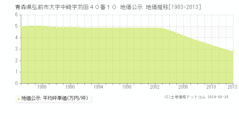 青森県弘前市大字中崎字苅田４０番１０ 公示地価 地価推移[1983-2013]