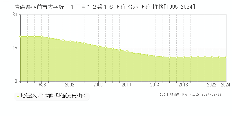 青森県弘前市大字野田１丁目１２番１６ 地価公示 地価推移[1995-2024]