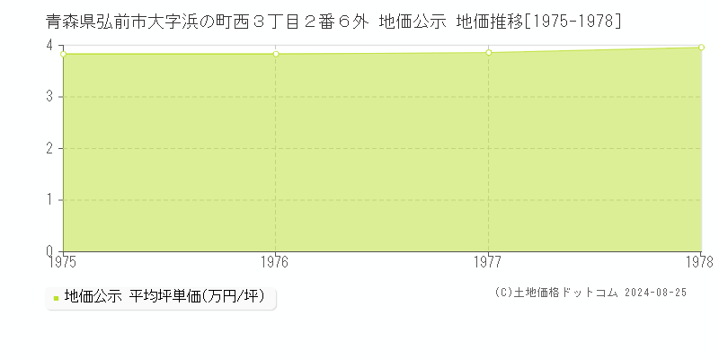 青森県弘前市大字浜の町西３丁目２番６外 地価公示 地価推移[1975-1978]