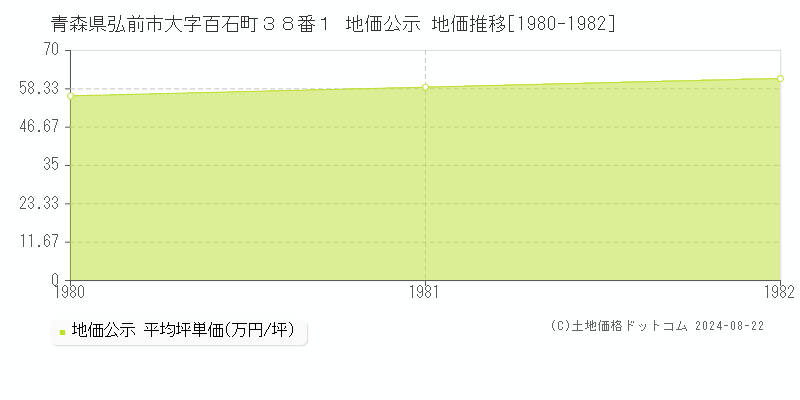 青森県弘前市大字百石町３８番１ 地価公示 地価推移[1980-1982]