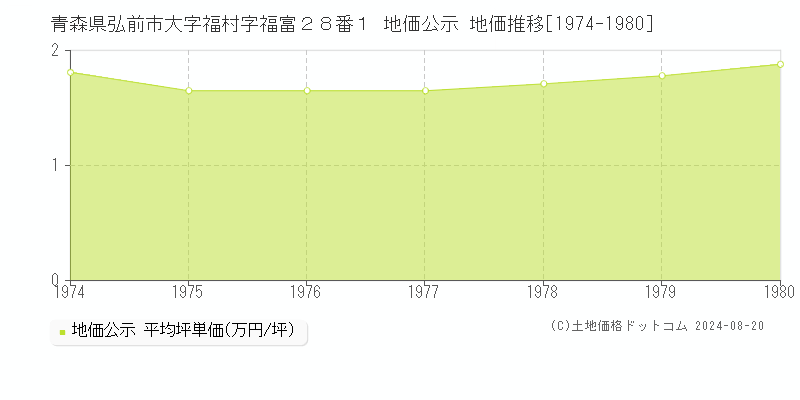 青森県弘前市大字福村字福富２８番１ 公示地価 地価推移[1974-1980]