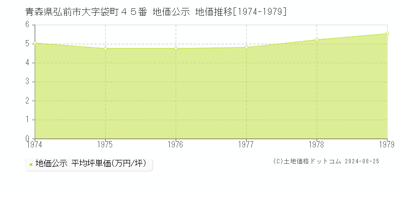 青森県弘前市大字袋町４５番 地価公示 地価推移[1974-1979]