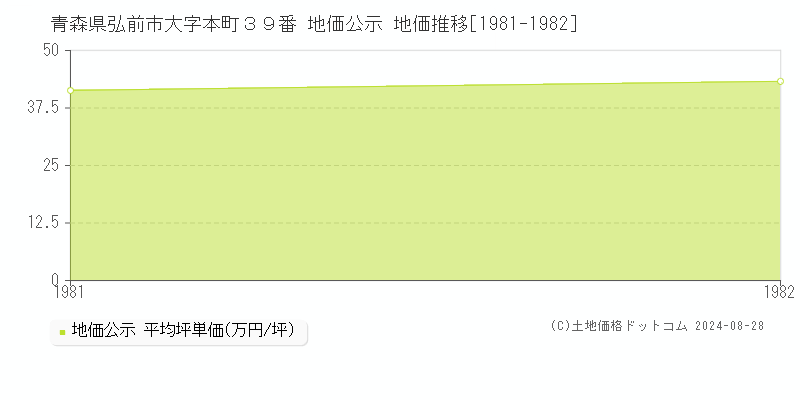 青森県弘前市大字本町３９番 地価公示 地価推移[1981-1982]