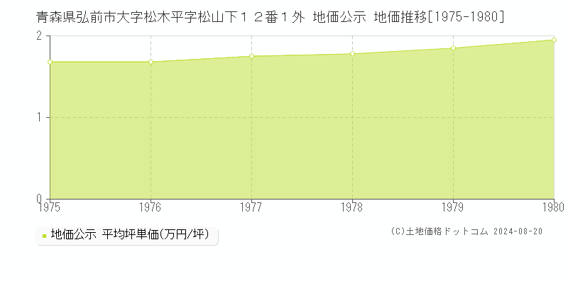 青森県弘前市大字松木平字松山下１２番１外 公示地価 地価推移[1975-1980]