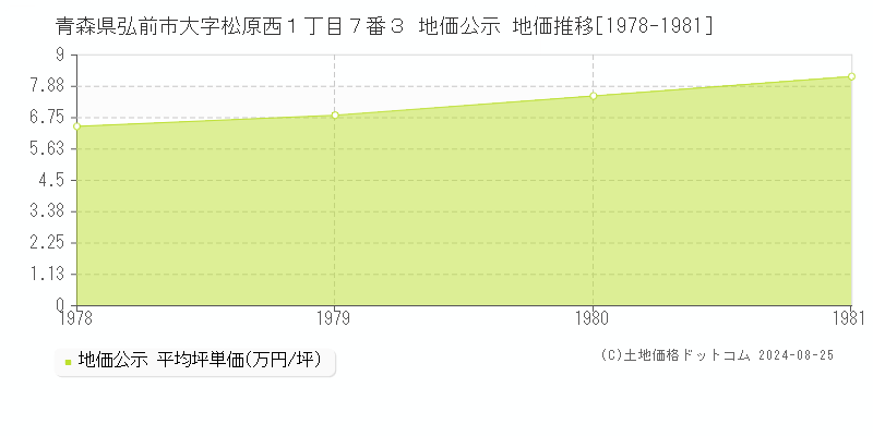 青森県弘前市大字松原西１丁目７番３ 公示地価 地価推移[1978-1981]